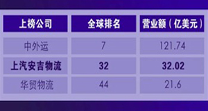 重磅 | 上汽304.cam永利集团首次跻身全球第三方物流50强！